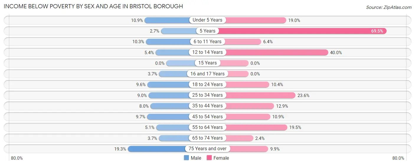 Income Below Poverty by Sex and Age in Bristol borough