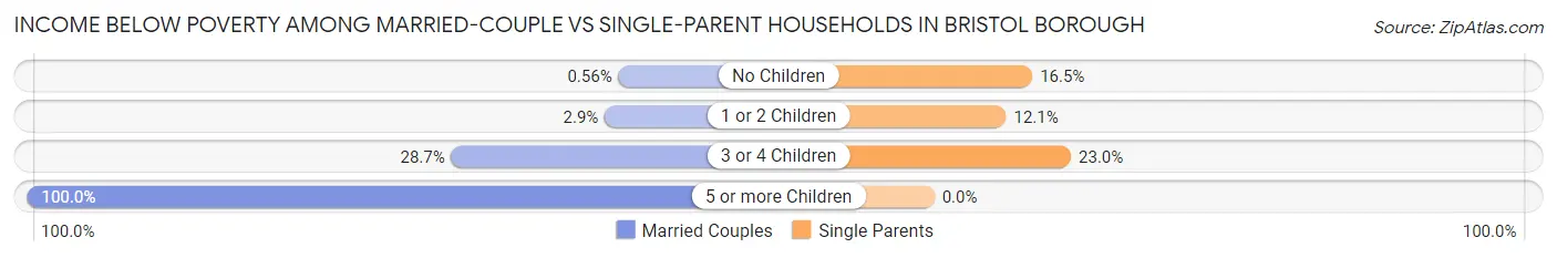 Income Below Poverty Among Married-Couple vs Single-Parent Households in Bristol borough