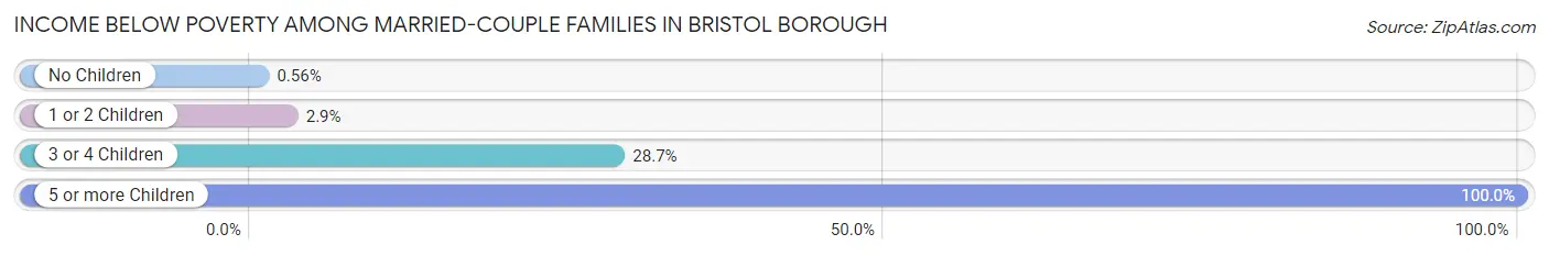 Income Below Poverty Among Married-Couple Families in Bristol borough