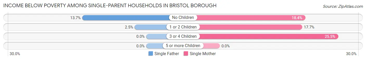 Income Below Poverty Among Single-Parent Households in Bristol borough