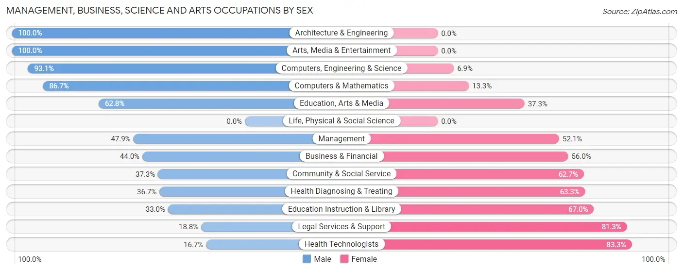 Management, Business, Science and Arts Occupations by Sex in Bristol borough