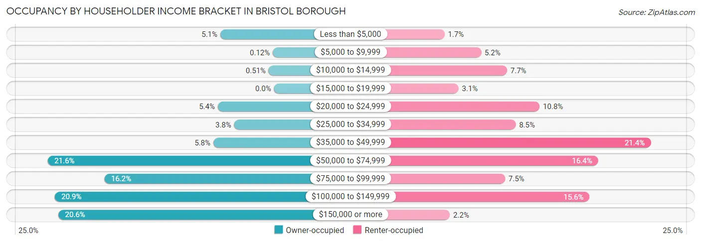 Occupancy by Householder Income Bracket in Bristol borough