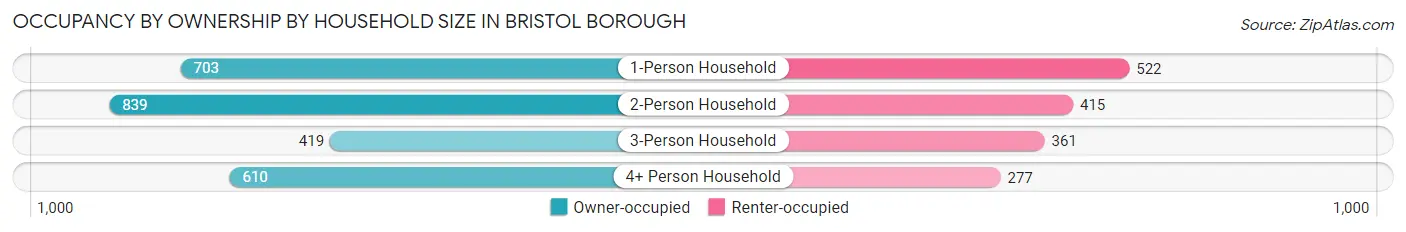 Occupancy by Ownership by Household Size in Bristol borough