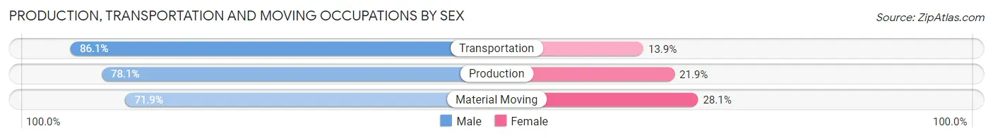 Production, Transportation and Moving Occupations by Sex in Bristol borough