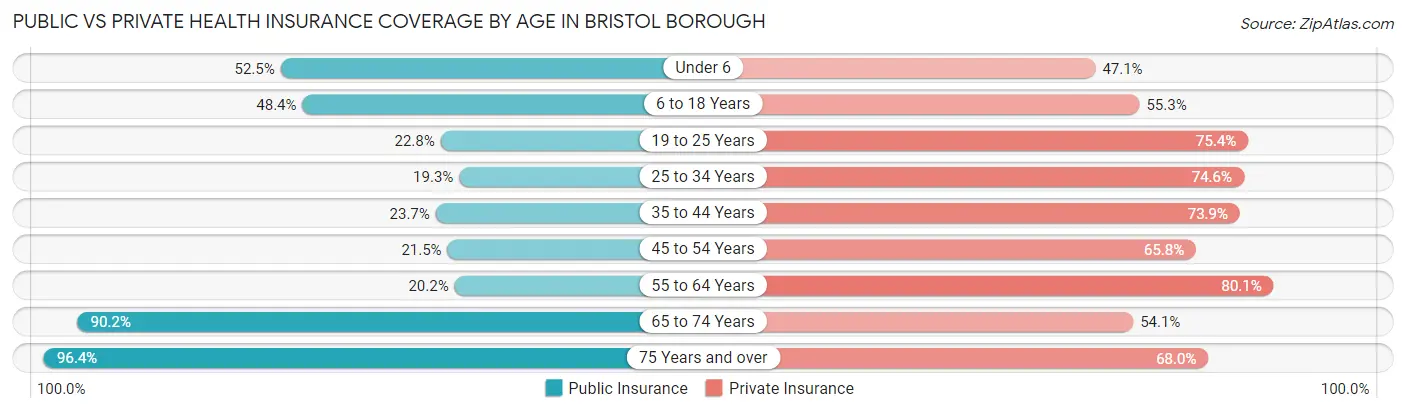 Public vs Private Health Insurance Coverage by Age in Bristol borough