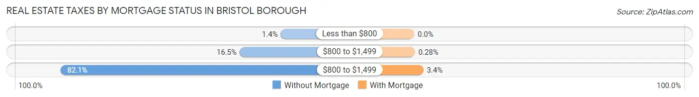 Real Estate Taxes by Mortgage Status in Bristol borough