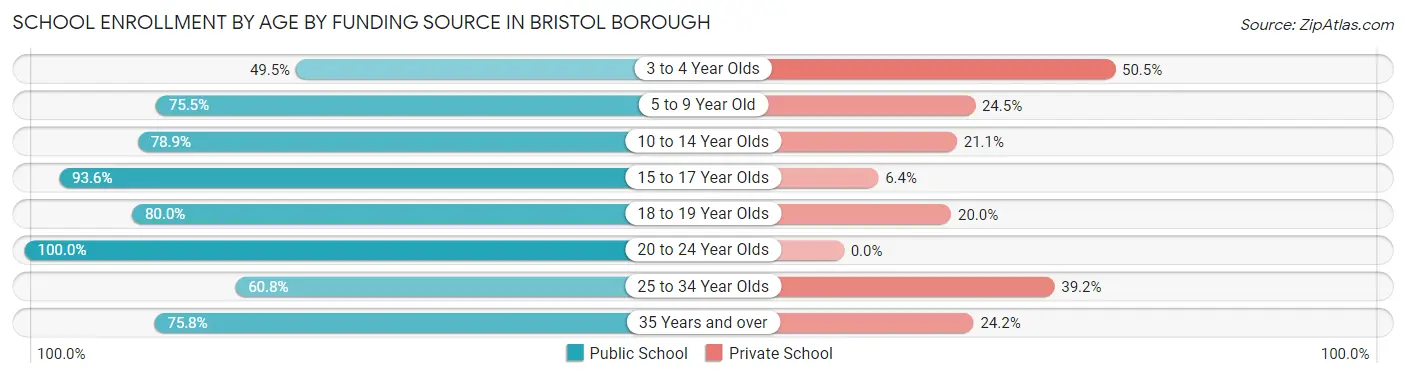 School Enrollment by Age by Funding Source in Bristol borough