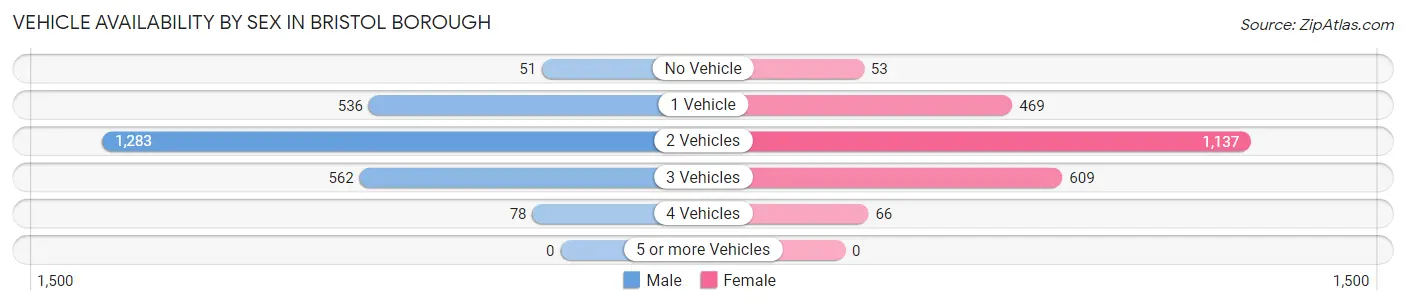 Vehicle Availability by Sex in Bristol borough