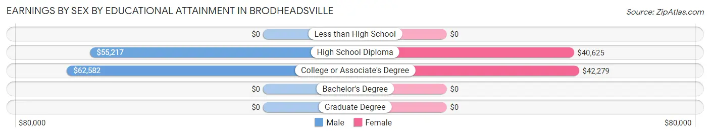 Earnings by Sex by Educational Attainment in Brodheadsville