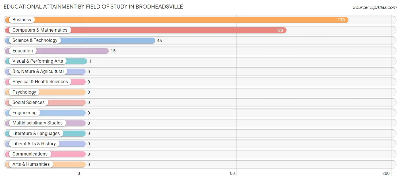 Educational Attainment by Field of Study in Brodheadsville