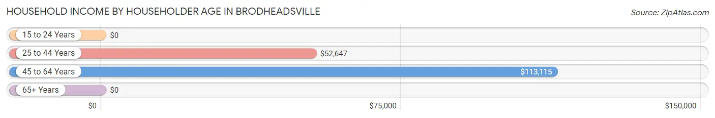 Household Income by Householder Age in Brodheadsville