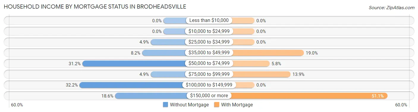 Household Income by Mortgage Status in Brodheadsville