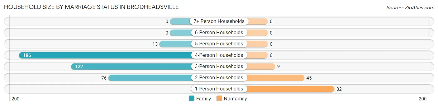 Household Size by Marriage Status in Brodheadsville