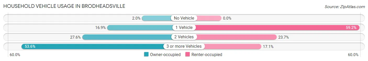 Household Vehicle Usage in Brodheadsville
