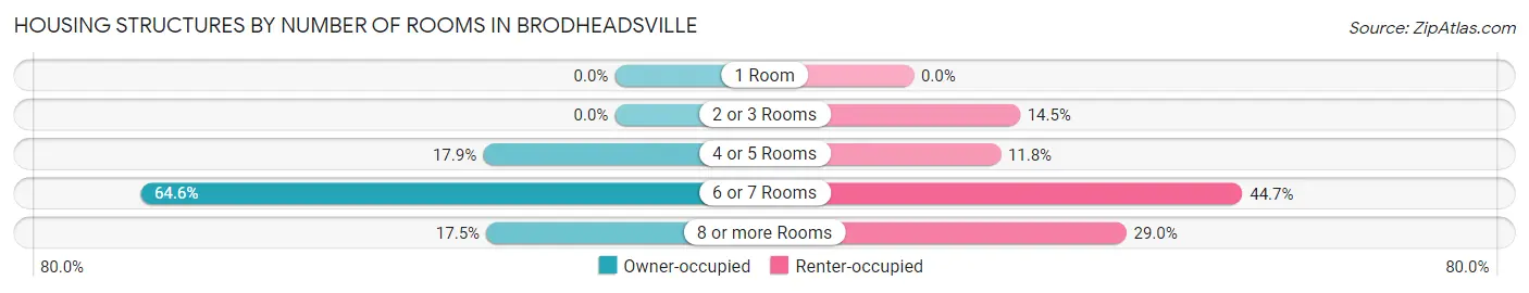 Housing Structures by Number of Rooms in Brodheadsville
