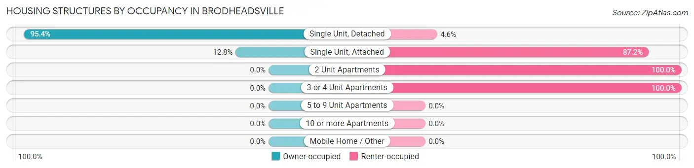 Housing Structures by Occupancy in Brodheadsville