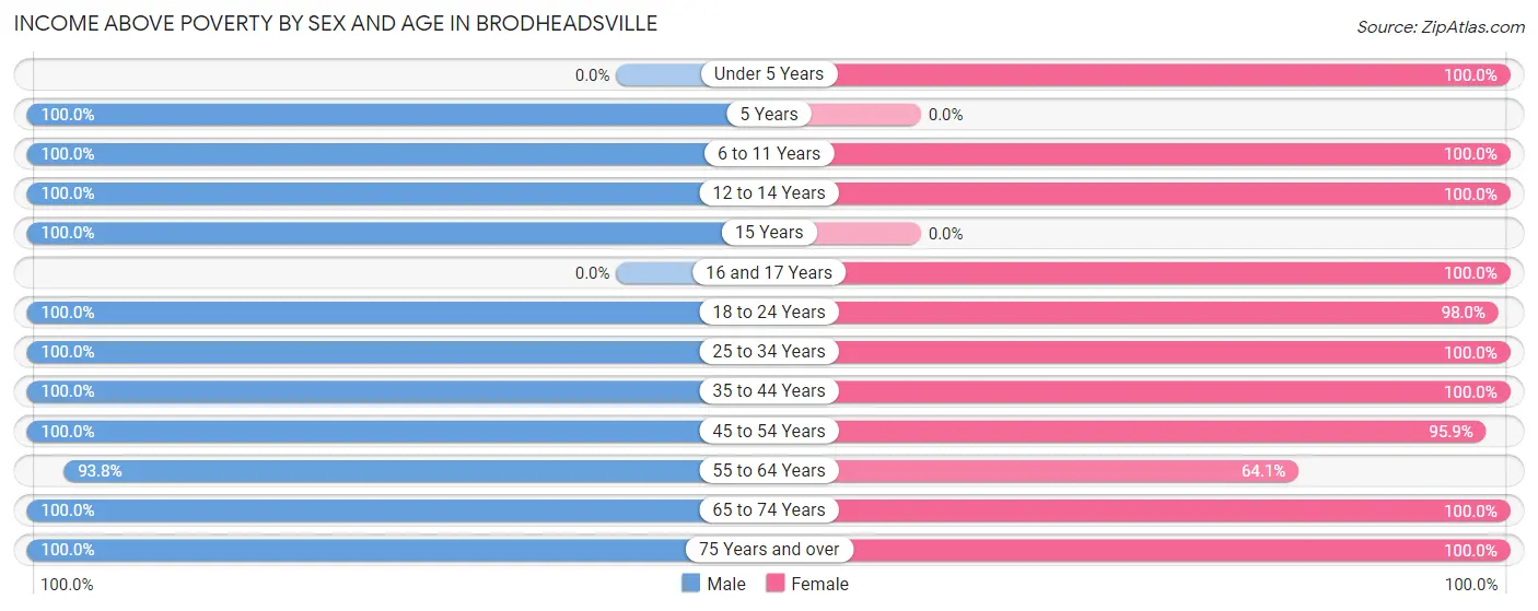 Income Above Poverty by Sex and Age in Brodheadsville