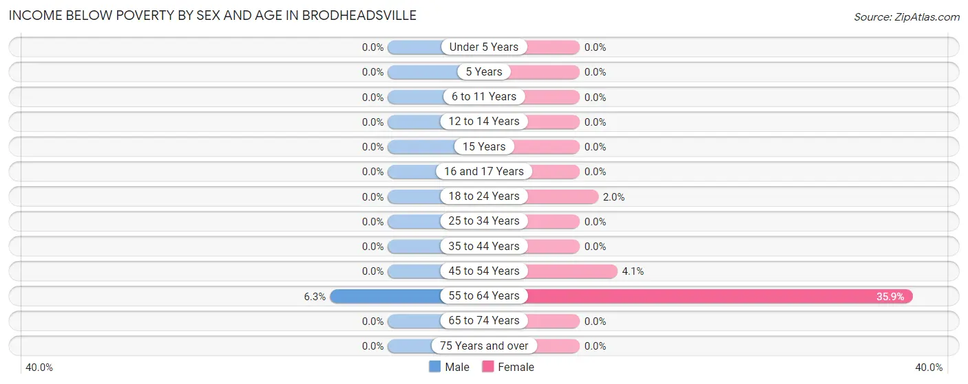 Income Below Poverty by Sex and Age in Brodheadsville