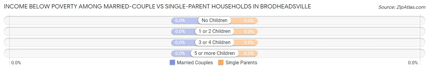 Income Below Poverty Among Married-Couple vs Single-Parent Households in Brodheadsville