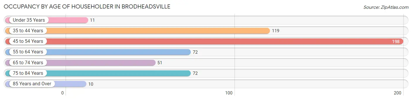 Occupancy by Age of Householder in Brodheadsville