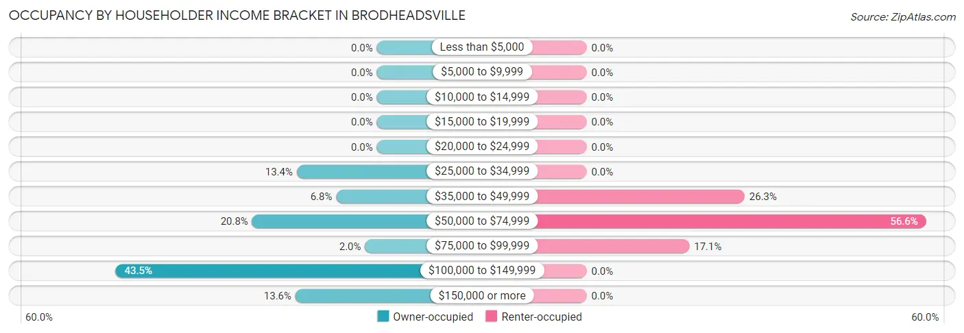 Occupancy by Householder Income Bracket in Brodheadsville