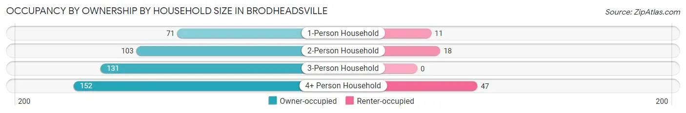 Occupancy by Ownership by Household Size in Brodheadsville