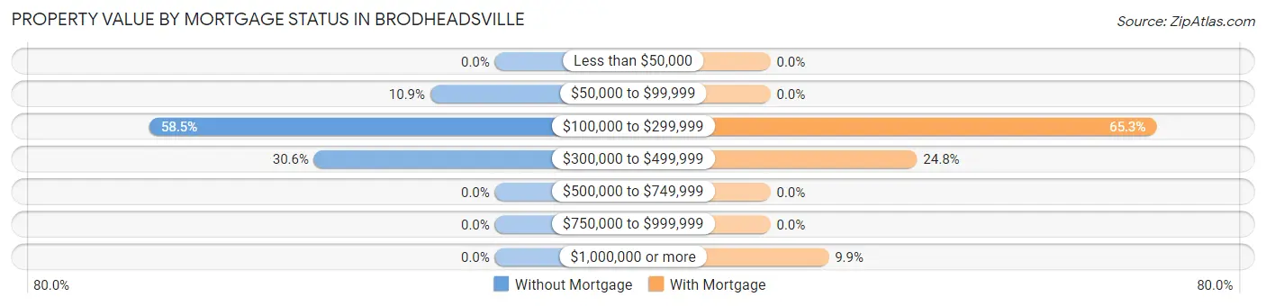 Property Value by Mortgage Status in Brodheadsville