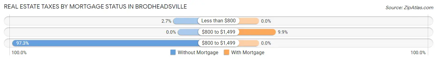 Real Estate Taxes by Mortgage Status in Brodheadsville