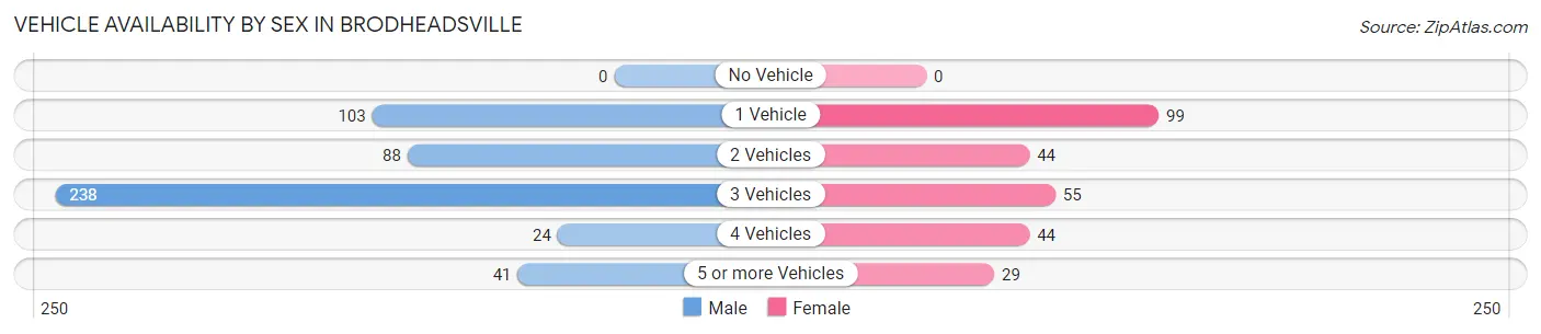 Vehicle Availability by Sex in Brodheadsville