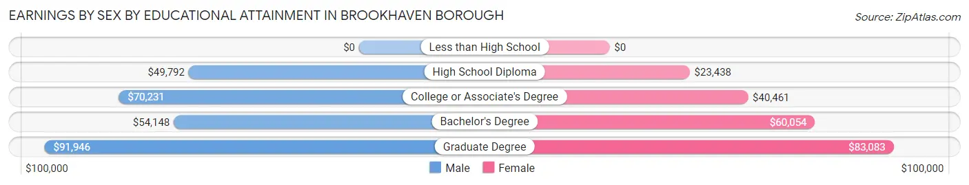 Earnings by Sex by Educational Attainment in Brookhaven borough