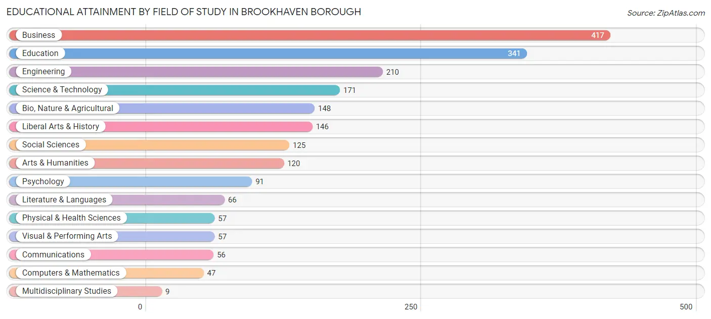Educational Attainment by Field of Study in Brookhaven borough