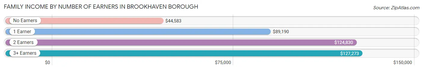 Family Income by Number of Earners in Brookhaven borough