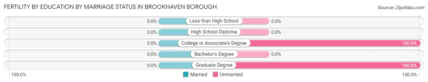 Female Fertility by Education by Marriage Status in Brookhaven borough