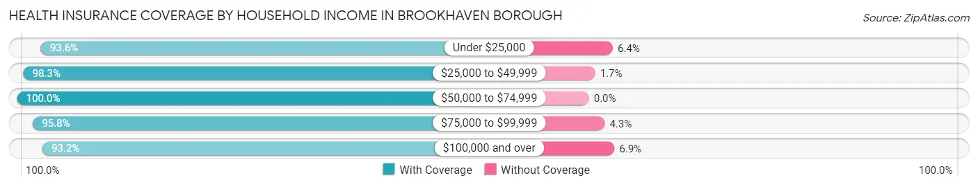 Health Insurance Coverage by Household Income in Brookhaven borough