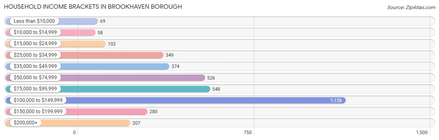Household Income Brackets in Brookhaven borough