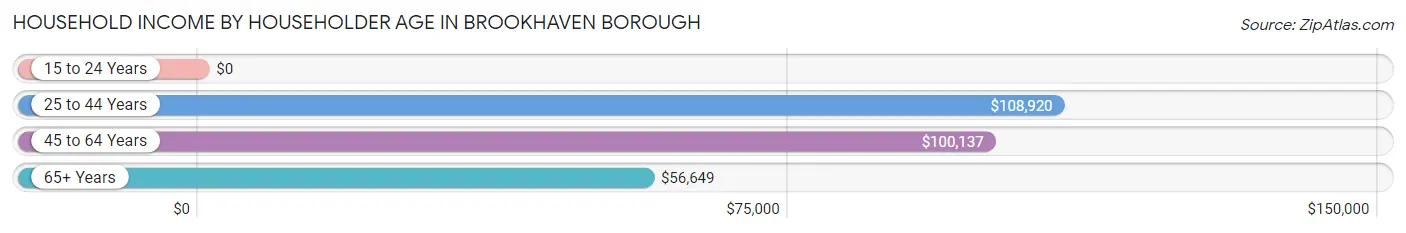 Household Income by Householder Age in Brookhaven borough