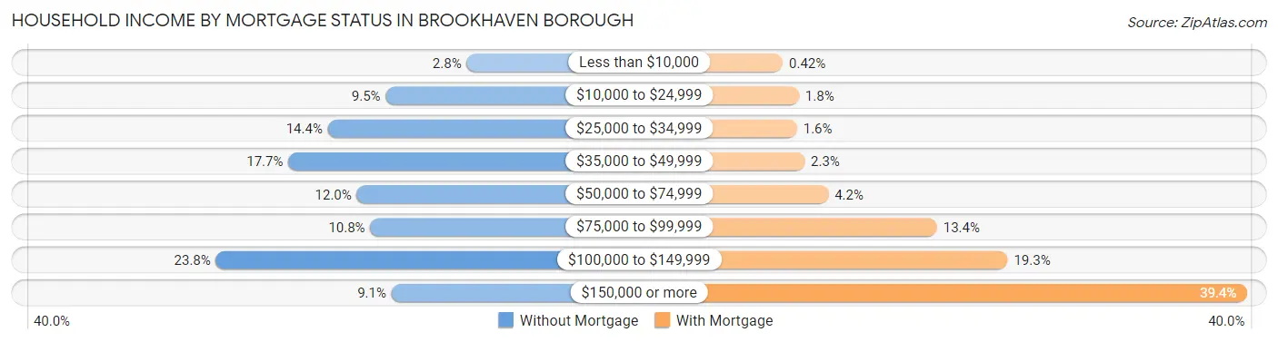 Household Income by Mortgage Status in Brookhaven borough