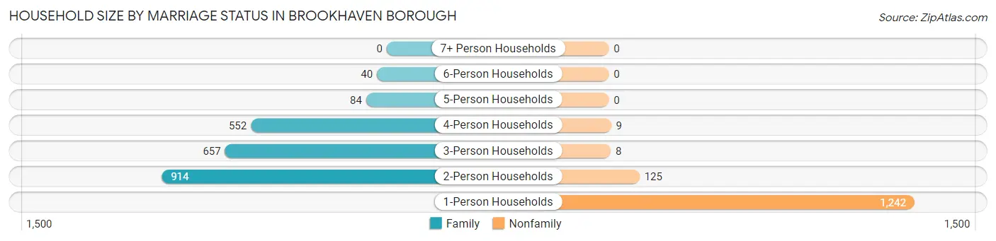 Household Size by Marriage Status in Brookhaven borough