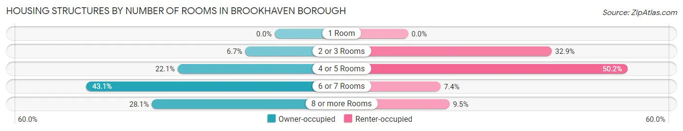 Housing Structures by Number of Rooms in Brookhaven borough