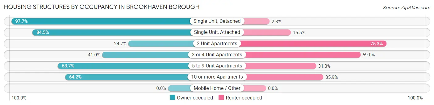 Housing Structures by Occupancy in Brookhaven borough
