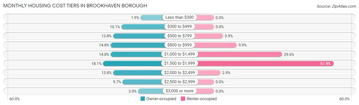 Monthly Housing Cost Tiers in Brookhaven borough