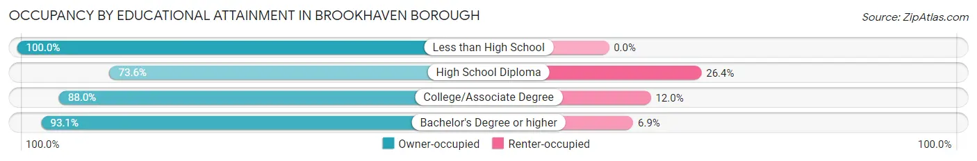 Occupancy by Educational Attainment in Brookhaven borough