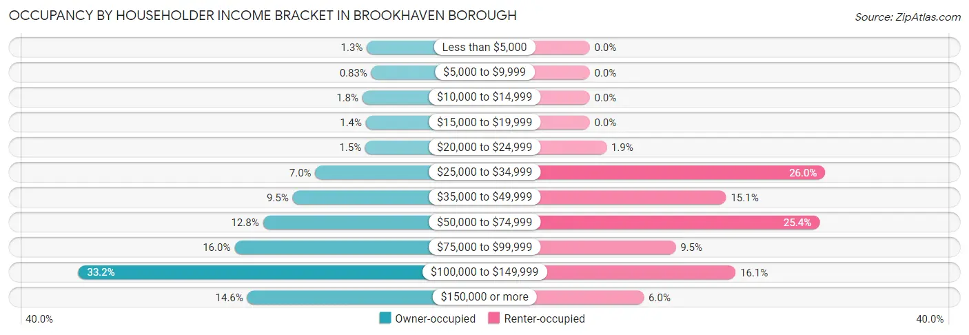 Occupancy by Householder Income Bracket in Brookhaven borough