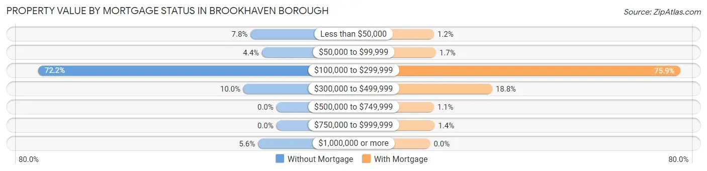 Property Value by Mortgage Status in Brookhaven borough