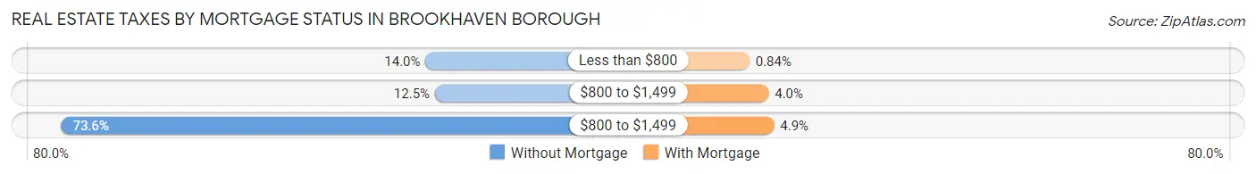 Real Estate Taxes by Mortgage Status in Brookhaven borough