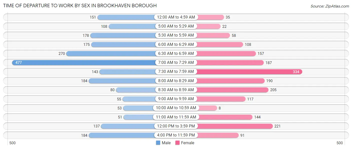 Time of Departure to Work by Sex in Brookhaven borough