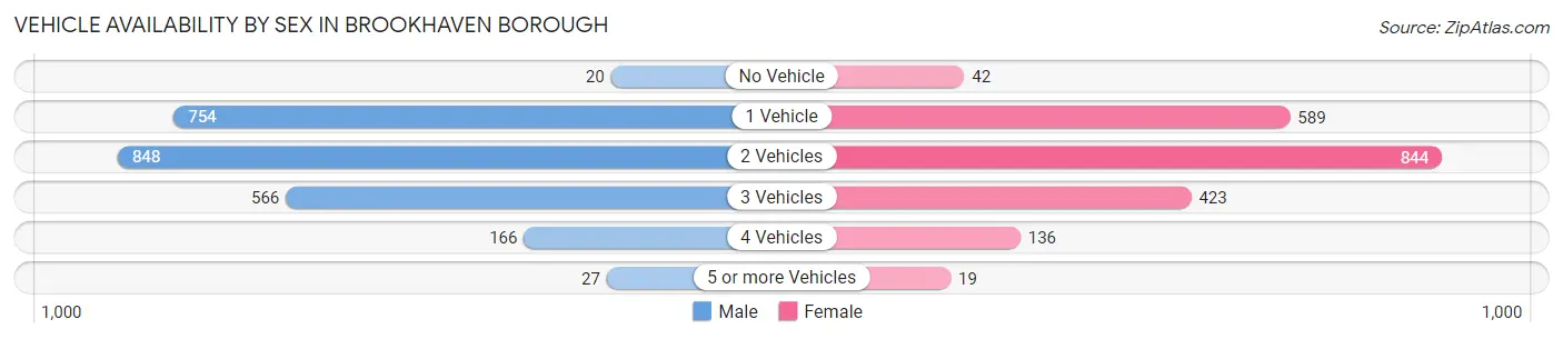 Vehicle Availability by Sex in Brookhaven borough