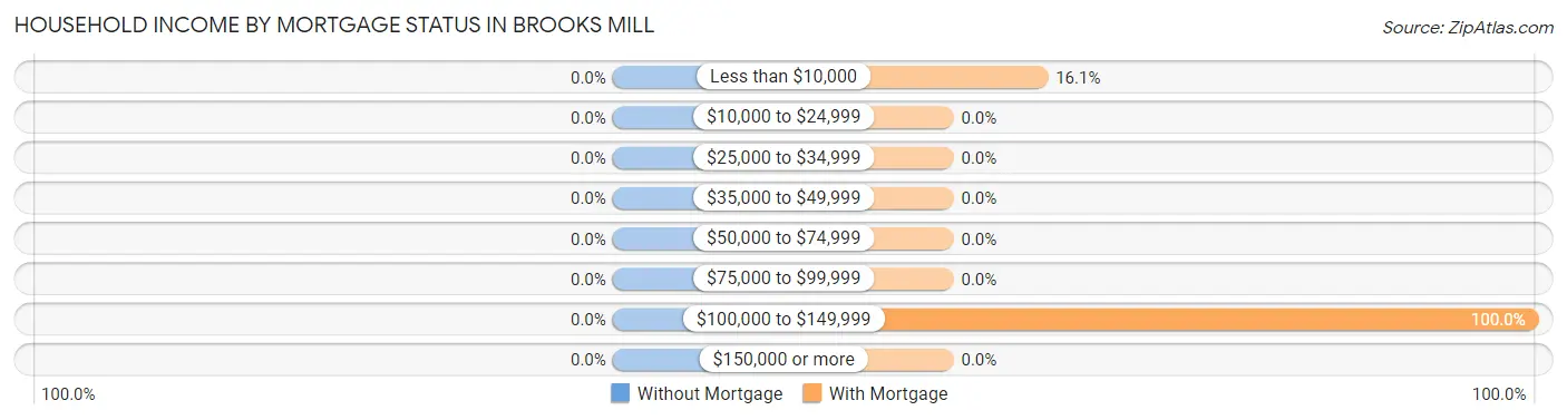 Household Income by Mortgage Status in Brooks Mill