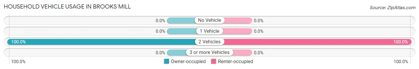 Household Vehicle Usage in Brooks Mill