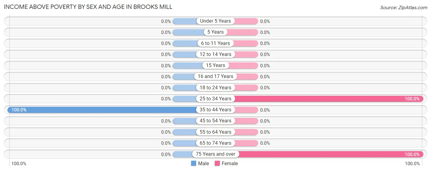 Income Above Poverty by Sex and Age in Brooks Mill